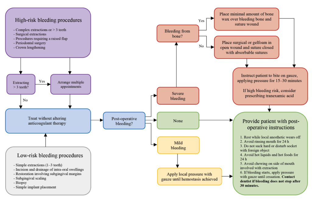 Tooth Extraction in Patients with Cardiac History , Blood Thinner, Aspirin
